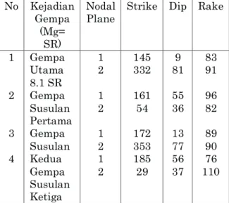 Tabel  3.  Hasil  Orientasi  Bidang  Sesar  Gempa  Utama  8.1  SR  dan 