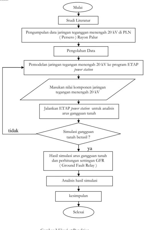 Gambar 2.Flowchart Penelitian 