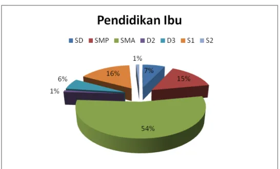 Gambar 4.4 Diagram Pendidikan Ibu  