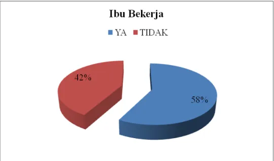 Gambar 4.6 Diagram Ibu Bekerja 