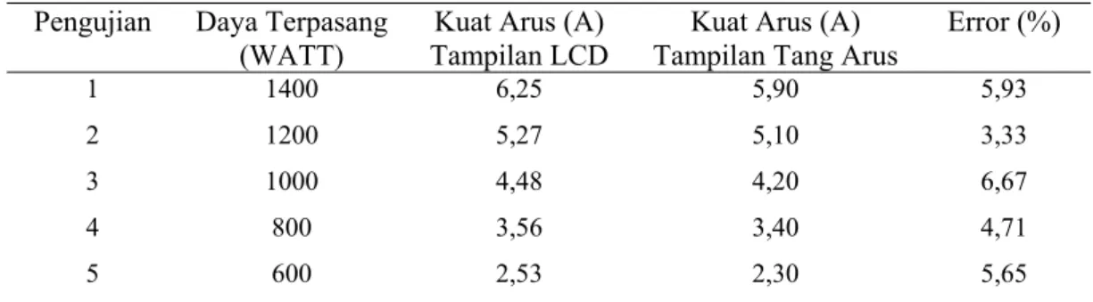 Tabel 2.  Hasil Pengamatan nila Arus pada LCD dengan Tang Arus  Pengujian Daya  Terpasang 