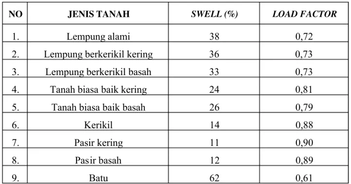 Tabel 3.1 Sifat-sifat beberapa macam tanah