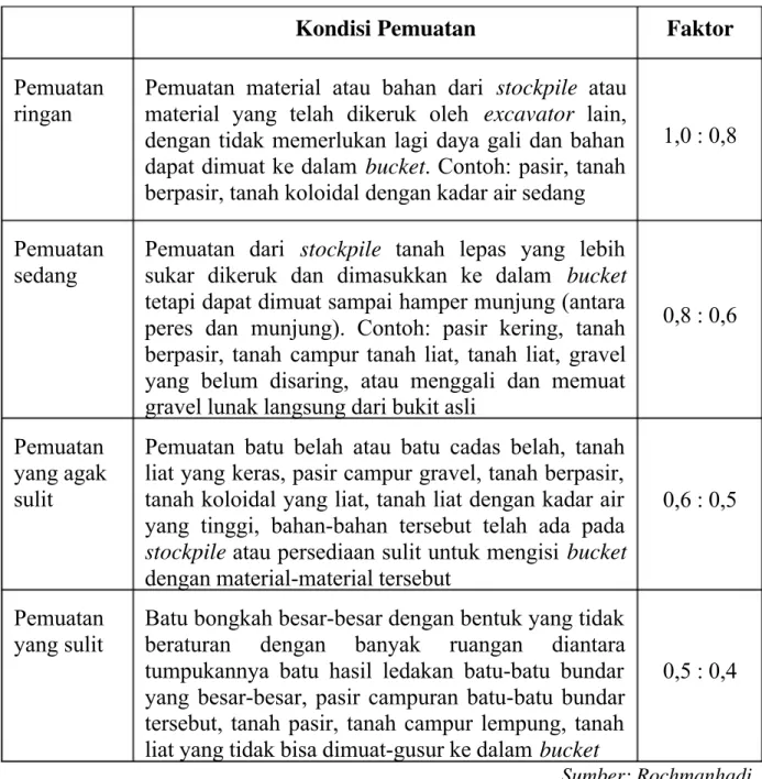 Tabel 3.4 Faktor Bucket Wheel Loader