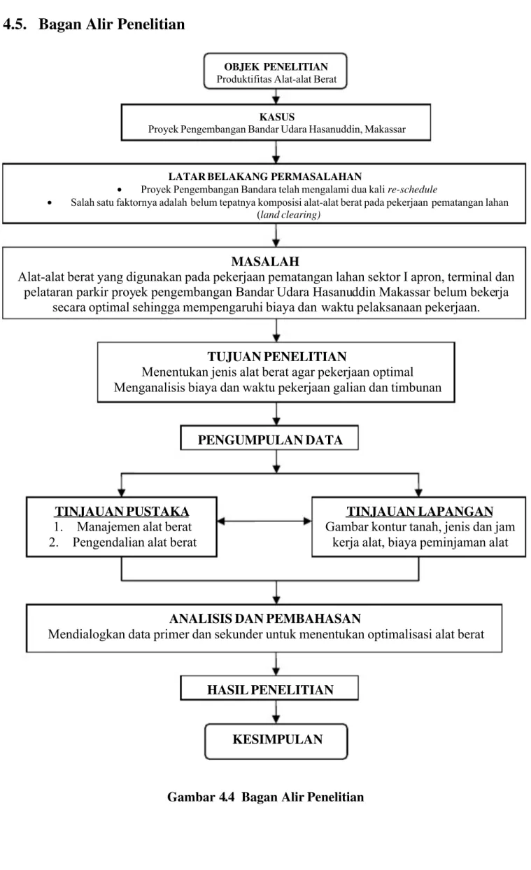 Gambar 4.4  Bagan Alir Penelitian