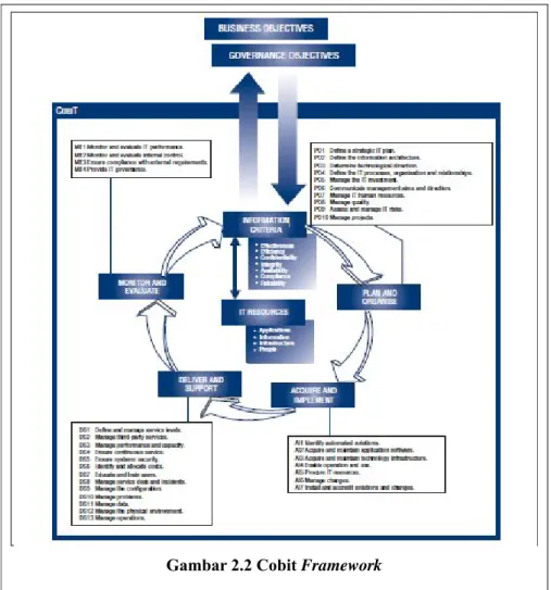 Gambar 2.2 Cobit Framework