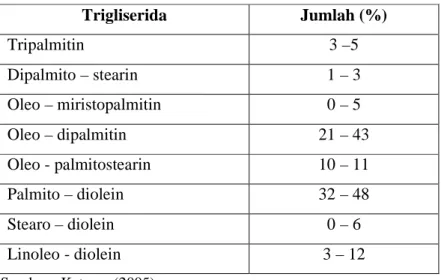 Tabel 1. Komposisi trigliserida dalam minyak kelapa sawit  