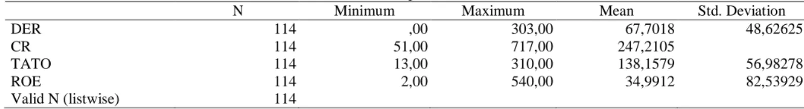 Tabel 1. Descriptive Statistics 