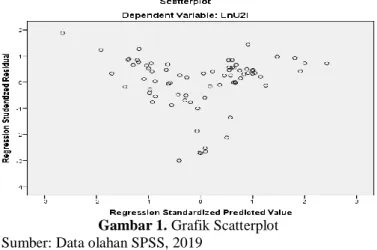 Gambar 1. Grafik Scatterplot  Sumber: Data olahan SPSS, 2019 
