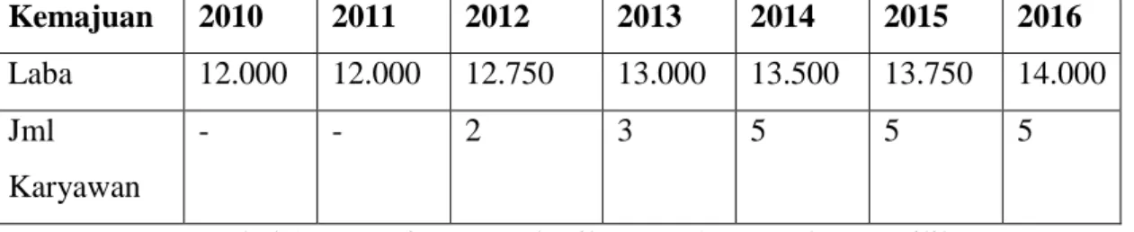 Tabel  1  menunjukkan  bahwa  setiap tahunnya pengrajin batik “Canting  Emas    mengalami  peningkatan  sebesar  5%