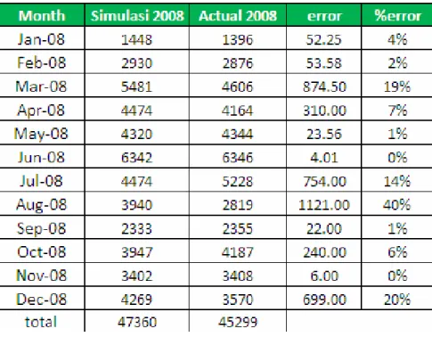 Tabel 4.6 Perhitungan Absolute Mean Error (AME) 