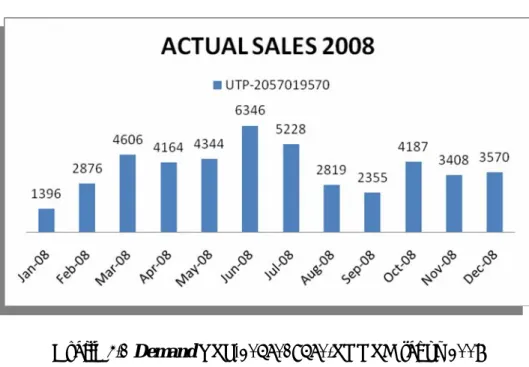 Grafik 4.1 Demand UTP-2057019570/TOOTH tahun 2008 