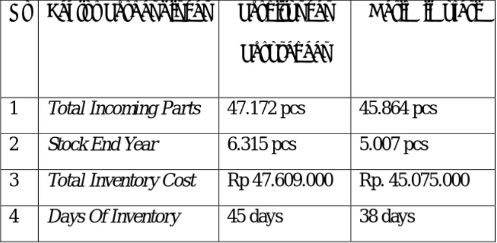 Tabel 4.7 Perbandingan Hasil Perhitungan dan Simulasi 