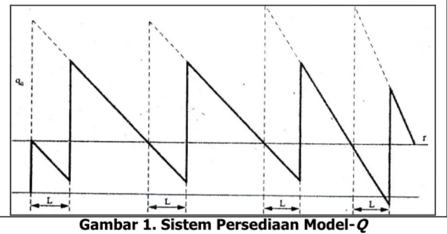 Gambar 1. Sistem Persediaan Model- Q 