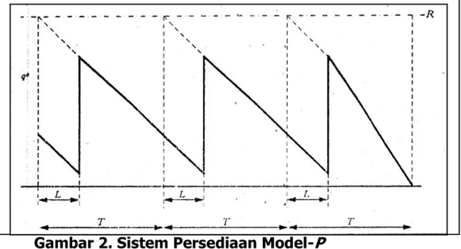 Gambar 2. Sistem Persediaan Model- P 