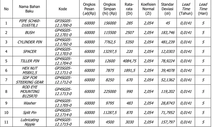 Tabel 2. Rekapitulasi Data Bahan Baku  No  Nama Bahan 