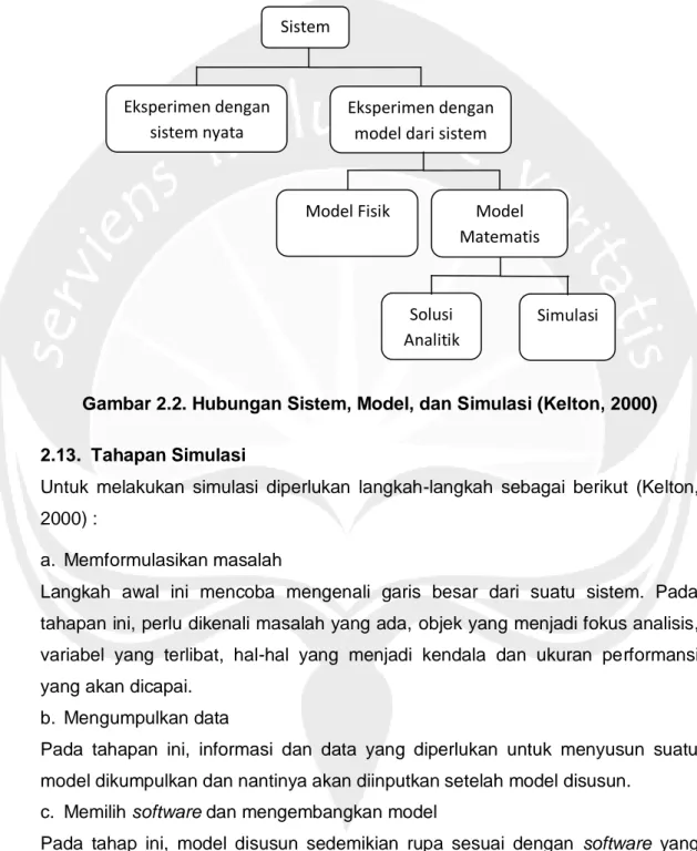 Gambar 2.2. Hubungan Sistem, Model, dan Simulasi (Kelton, 2000) 