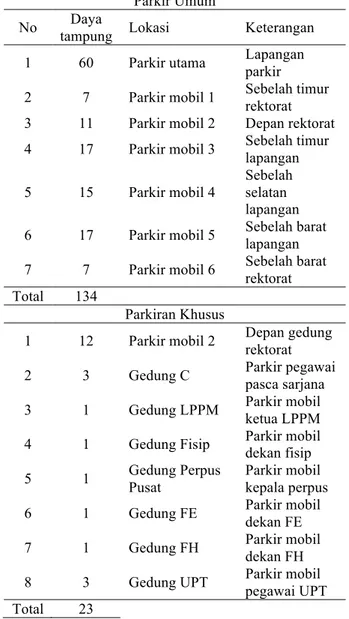 Tabel 7  Luas Area Parkir Mobil 