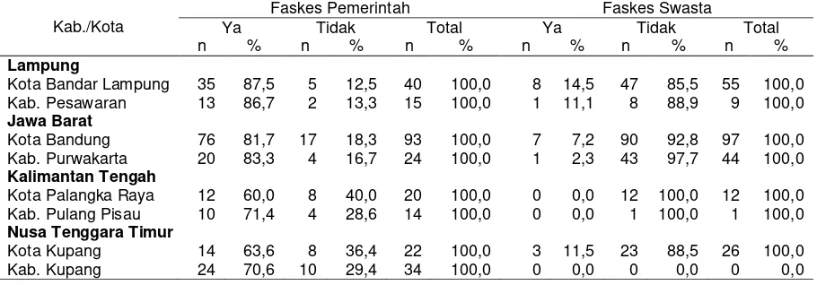 Tabel 2 Faskes yang Terdaftar dalam K/0/KB-BKKBN Bekerja sama dengan BPJS Kesehatan 
