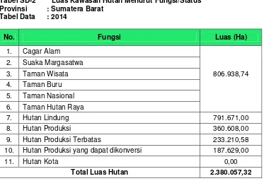 Tabel SD-2        Luas Kawasan Hutan Menurut Fungsi/Status 