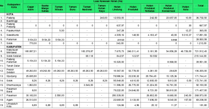 Tabel SD-2A   Luas Kawasan Hutan Menurut Fungsi/Status per Kabupaten/Kota 