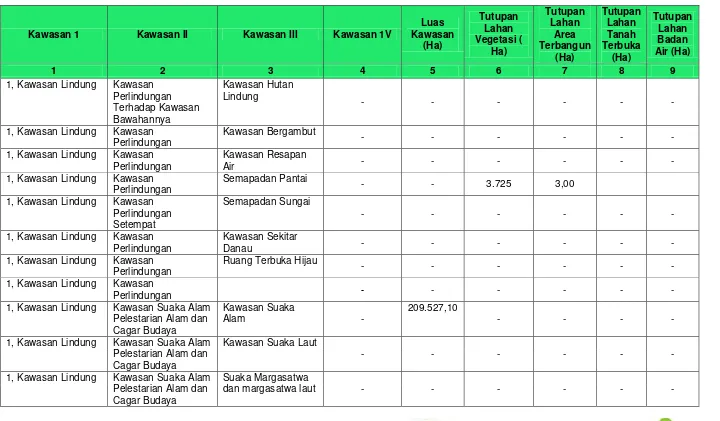 Tabel SD-3       Luas Kasawan Lindung Berdasarkan RTRW dan Tutupan Lahannya Provinsi : Sumatera Barat Tahun Data : 2014 