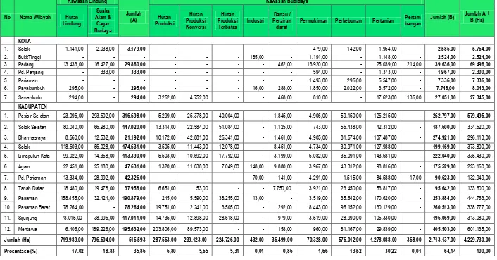Tabel SD-3C Pola Ruang Wilayah Darat Provinsi Sumatera Barat 2009 - 2029 Provinsi : Sumatera Barat Tahun Data : 2014 