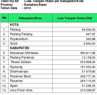 Tabel SD-4B       Luas Tutupan Hutan per Kabupaten/Kota 