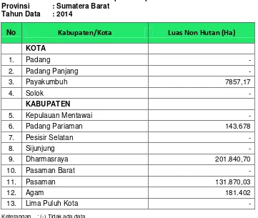 Tabel SD-4D       Luas Non Hutan per Kabupaten/Kota 