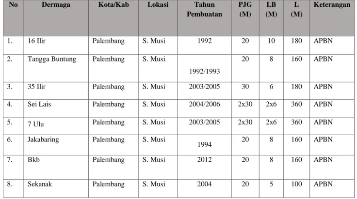 Tabel 1. Data Dermaga Sungai di Kota Palembang Provinsi Sumatera Selatan 