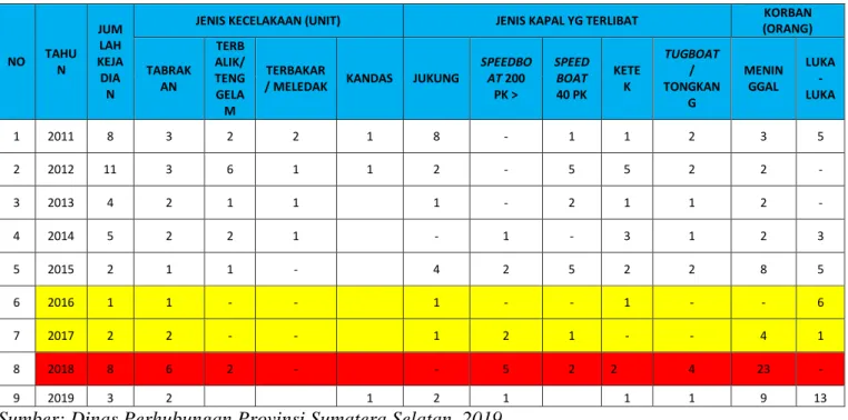 Tabel  2.  Rekapitulasi  Data  Kecelakaan  Angkutan  Sungai  Kota  Palembang  Provinsi  Sumatera Selatan  