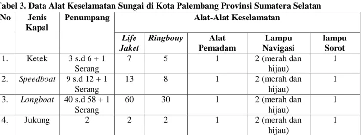 Tabel 3. Data Alat Keselamatan Sungai di Kota Palembang Provinsi Sumatera Selatan 