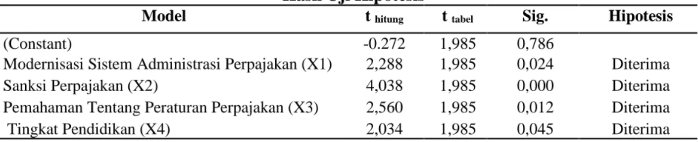 Tabel 4   Hasil Uji Hipotesis 