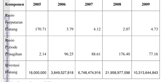 Tabel 2. Penilaian Kinerja Piutang Tahun 2005-2009 PT.”X” 