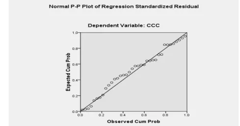 Gambar 5. Analisis Normal P-Plot pada Variabel yang mempengaruhi Kas  Hasil dari output SPSS Normal P-Plot dari Cash Conversion Cycle (CCC),  Account Receivable Turn Over Ratio  (ARTR), Avarage Collection Period (ACP)  dan  Investasi  Piutang  (IP)  memper