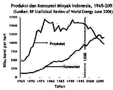 Gambar 1. Produksi dan Konsumsi Minyak Indonesia Tahun 1965-2007 