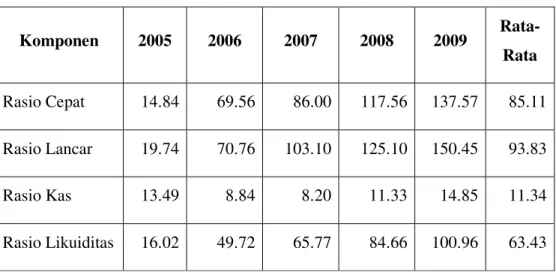 Tabel 3. Analisis Likuiditas periode Tahun 2005-2009 PT.”X” 