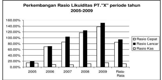 Gambar 3. Perkembangan Rasio Likuiditas PT.”X” periode tahun 2005-2009  4.5.2.   Ratio Lancar (Current Ratio)  