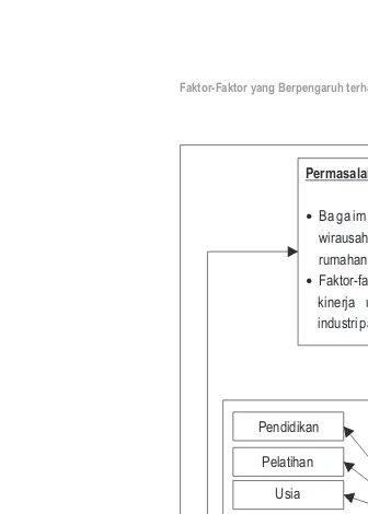 Gambar 3. Desain Penelitian Faktor-faktor yang Berpengaruh terhadap Kinerja Usaha Wirausaha Wanita : Suatu Studi Pada Industri Pangan Rumahan di Bogor