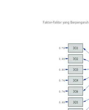 Gambar 5. Estimasi Loading Factor Model Struktural (Atas) dan  Nilai t Model Struktural (Bawah)