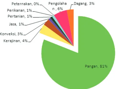 Gambar 2. Kategori Usaha Industri Rumahan yang Dijalankan Wanita di Kabupaten dan Kota Bogor Tahun 2011 (Persen)