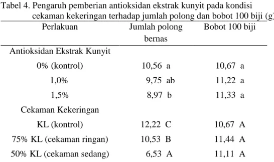 Tabel 4. Pengaruh pemberian antioksidan ekstrak kunyit pada kondisi     cekaman kekeringan terhadap jumlah polong dan bobot 100 biji (g) 