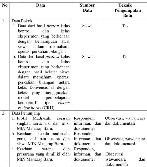 Tabel 3.4  Matriks Data, Sumber Data, dan Teknik Pengumpulan Data 