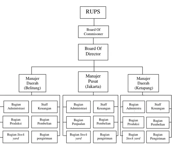Gambar 3.3  Struktur Organisasi PT. Bintang Binamitra. 