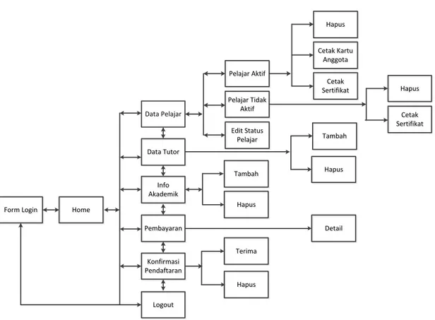 Gambar III.4 Struktur Navigasi Halaman Admin 