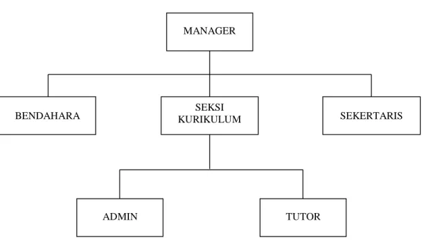 Gambar III.1 Struktur organisasi The Bright 
