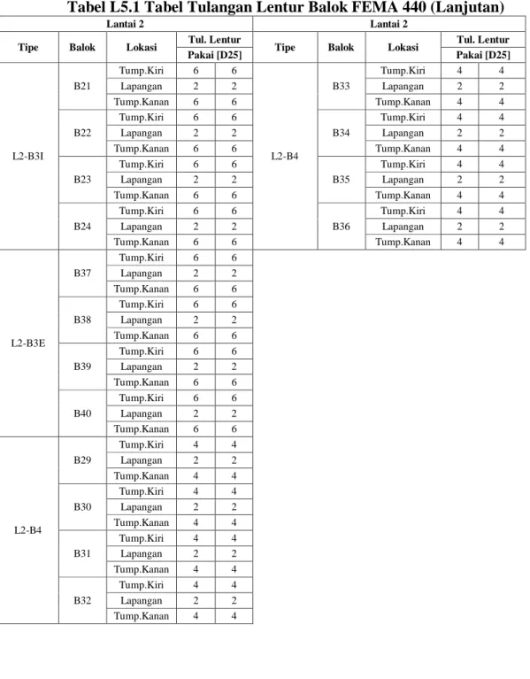 Tabel L5.1 Tabel Tulangan Lentur Balok FEMA 440 (Lanjutan) 