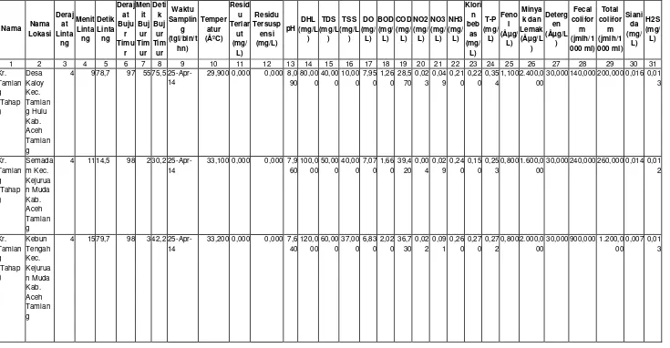 Tabel SD-14. Kualitas Air Sungai 