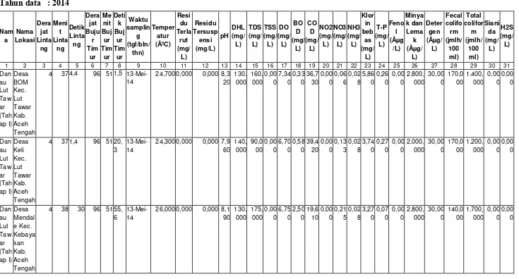 Tabel SD-15. Kualitas Air Danau/Situ/Embung 