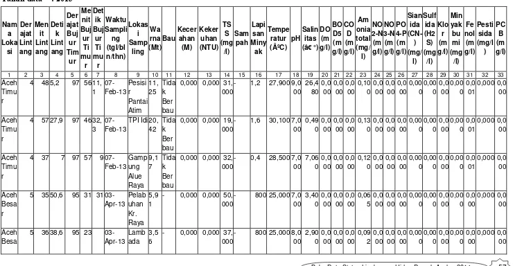 Tabel SD-17. Kualitas Air Laut 