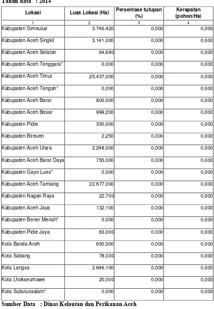Tabel SD-21. Luas dan Kerapatan Tutupan Mangrove 